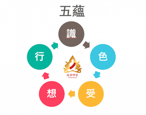 佛教小知識:五蘊 - 成功佛堂&老佛爺月老廟全球資訊網